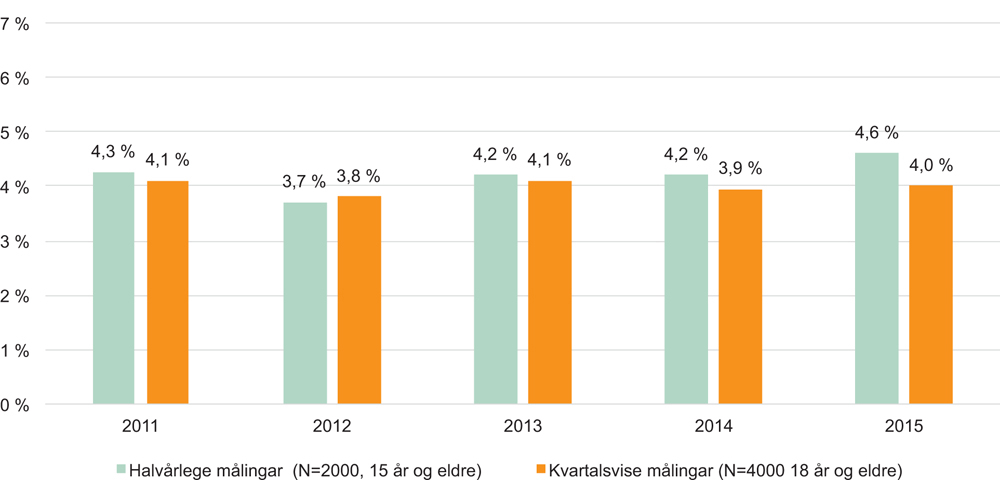 Figur 3.1 Prosent i befolkninga som har spelt på utanlandske nettsider i løpet av det siste året