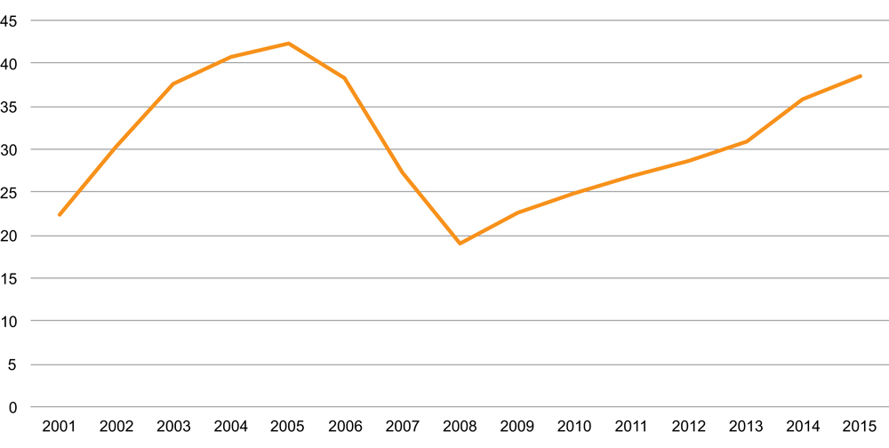 Figur 3.3 Brutto omsetning i perioden 2001–2015