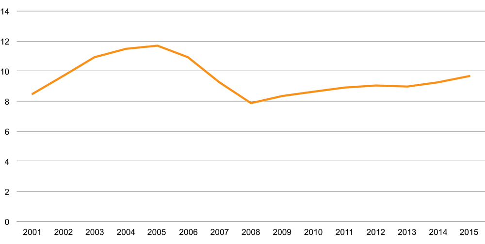Figur 3.4 Netto omsetning i perioden 2001–2015