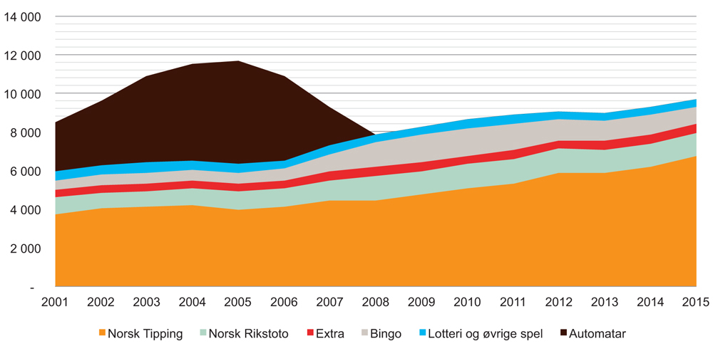 Figur 3.5 Utviklinga i nettoomsetning 2001–2015