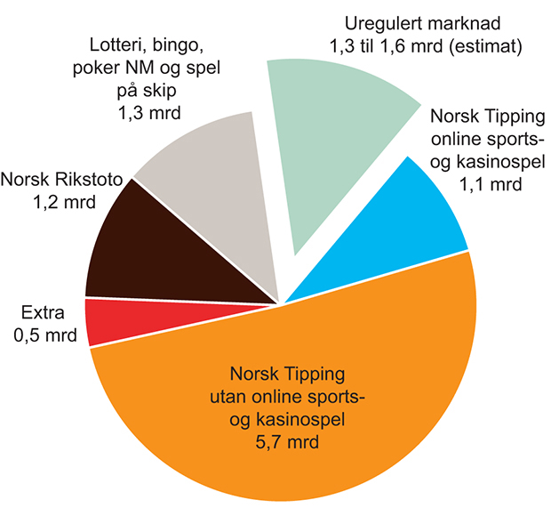 Figur 3.6 Pengespel i Noreg i 2015 – netto omsetning (GGR)1