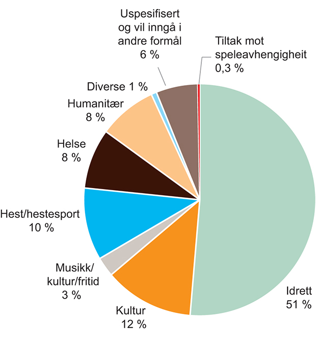 Figur 3.7 Den norske pengespelmarknaden i 2015, inntekt til formål fordelt på ulike kategoriar