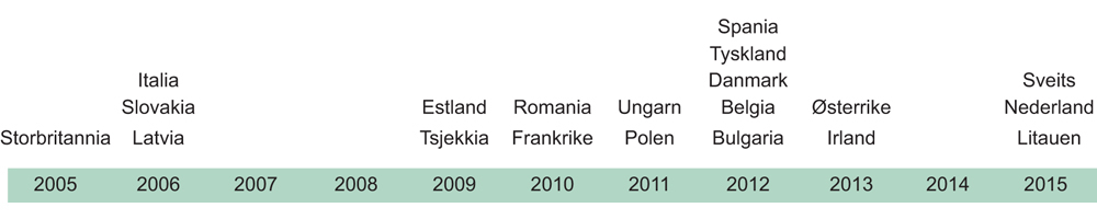 Figur 7.1 Tidslinje: Innføring av lisenssystem i ulike europeiske land1