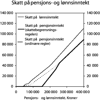 Figur 2.2 1 Det er lagt til grunn at skattyterne ikke har andre inntekter enn lønn og pensjon, og at pensjonistene ikke har nettoformue over 200 000 kroner. Skattyterne har heller ingen andre fradrag enn standardfradrag.