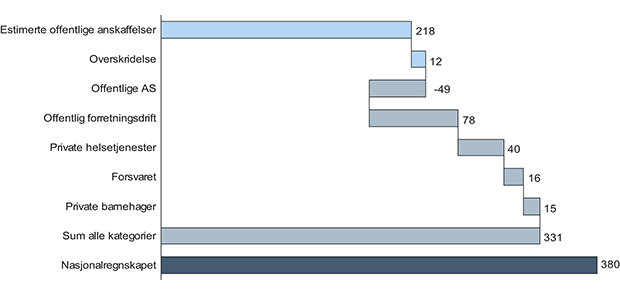 Figur 4.1 Gjennomsnittlig verdi av offentlige anskaffelser for perioden 2009–2012, fordelt på forskjellige kategorier. De lyseblå søylene illustrerer våre estimater, de mellomblå søylene representerer poster som i utgangspunktet ikke kunngjøres på Doffin og de...
