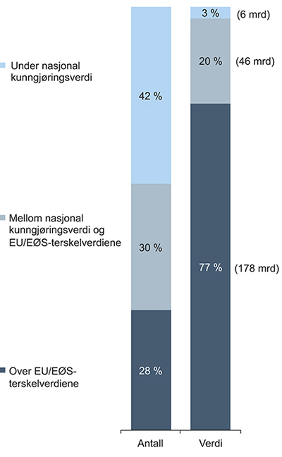 Figur 4.2 Relativ fordeling – Totalt antall og total verdi av kontrakter per verdikategori i gjennomsnitt per år for perioden 2009–2012.