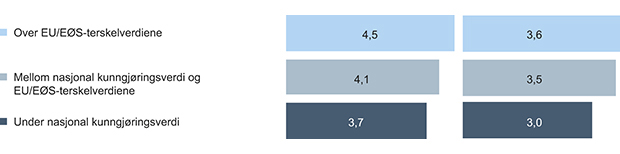 Figur 4.3 Gjennomsnittlig og median antall tilbud per kontrakt i ulike verdikategorier for perioden 2009–2012.