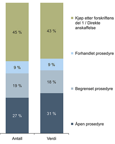 Figur 4.5 Relativ fordeling totalt antall og total verdi per anskaffelsesprosedyre – Under nasjonal kunngjøringsverdi for perioden 2009–2012.