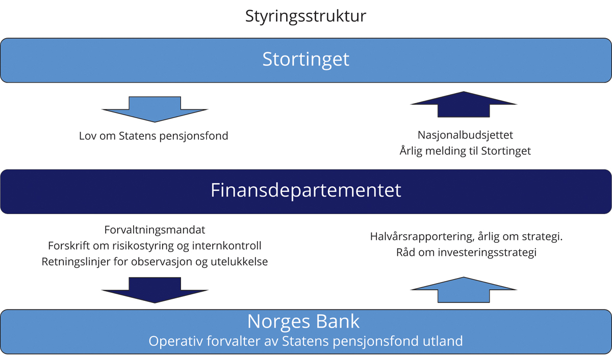 Figur 2.1 Styringsstrukturen for SPU

