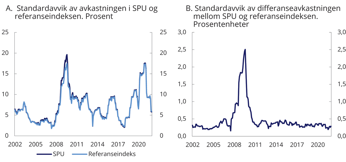 Figur 2.11 Rullerende tolvmåneders standardavvik i avkastningen av SPU1 og referanseindeksen samt differanseavkastningen, målt i valutakurven
