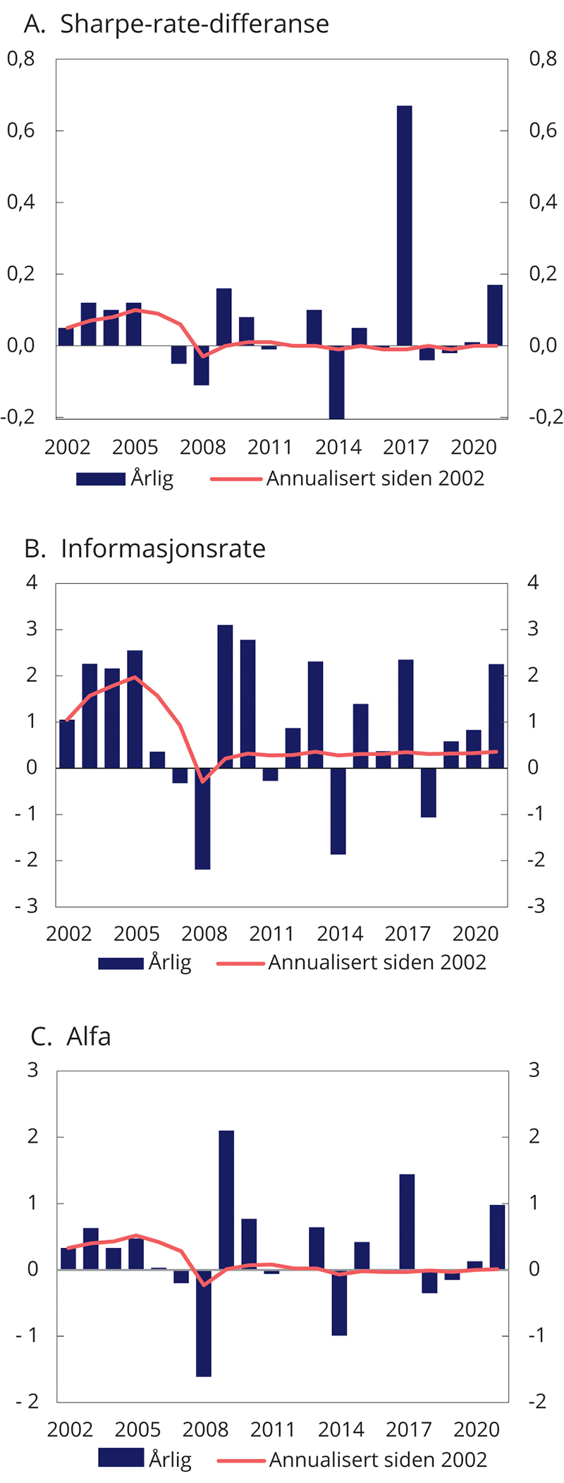 Figur 2.12 Risikojustert avkastning for SPU. Årlig og siden 2002
