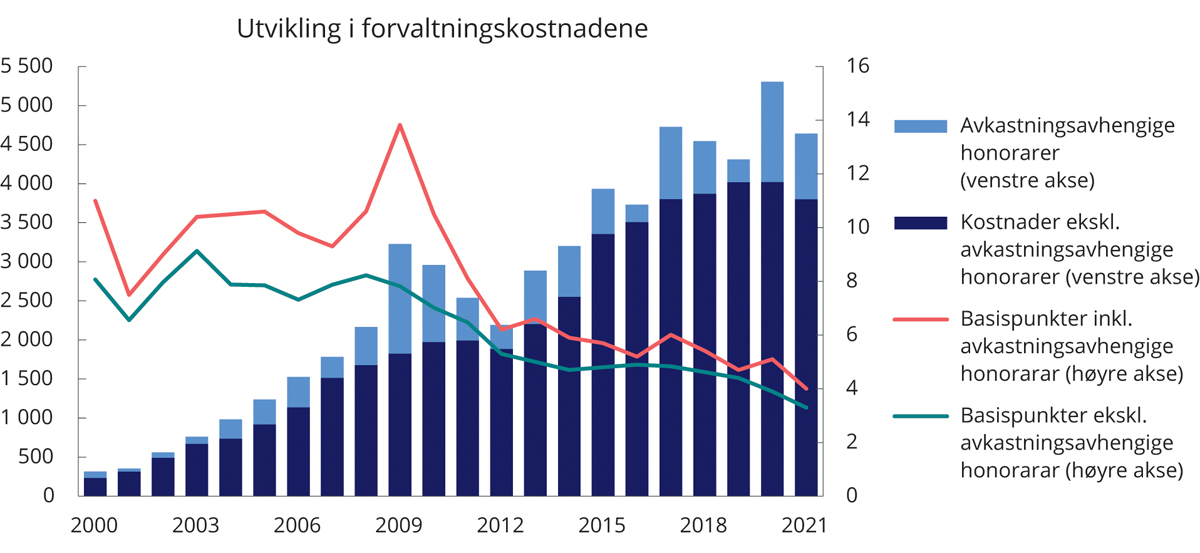 Figur 2.13 Utvikling i forvaltningskostnader i SPU. Millioner kroner (venstre akse) og basispunkter (høyre akse). Ett basispunkt = 0,01 prosent
