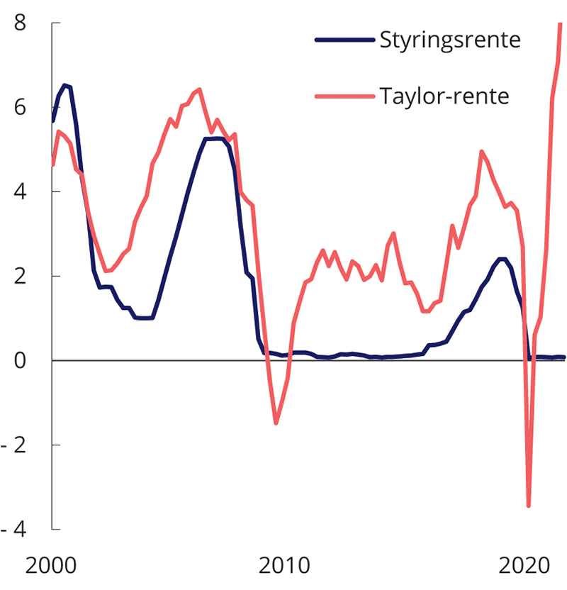 Figur 2.16 Taylor-rente1 og styringsrente i USA
