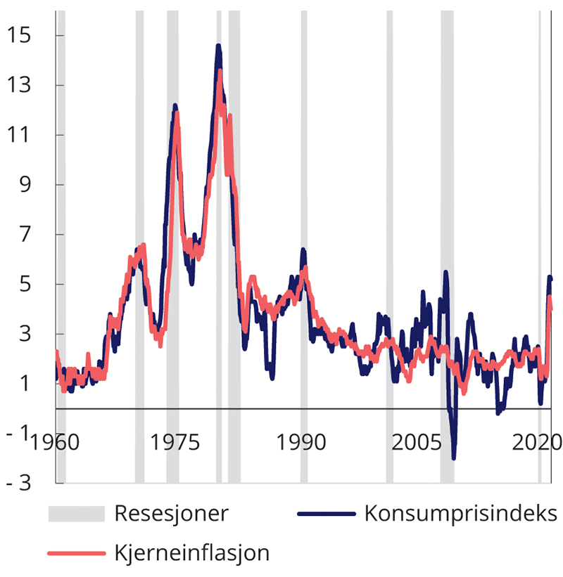 Figur 2.17 Konsumprisvekst, kjerneinflasjon2 og resesjoner i USA. Månedlige data. Prosentvis endring fra året før 
