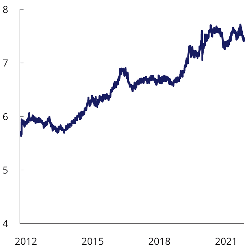 Figur 2.19 Durasjonen i SPUs referanseindeks for obligasjoner. År. Daglige data 
