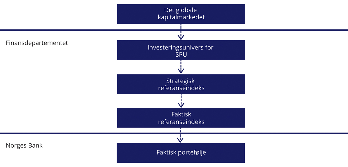 Figur 2.2 Illustrasjon av valg som tas av Finansdepartementet og av Norges Bank
