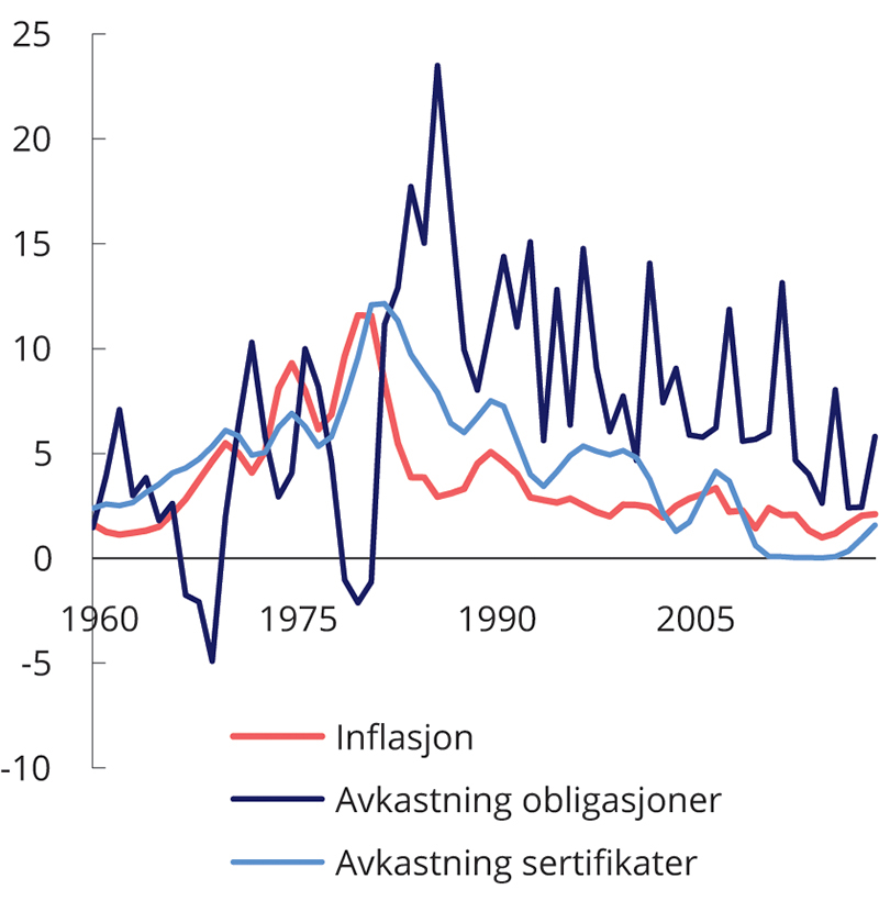 Figur 2.20 Inflasjon og tre års rullerende årlig avkastning av statsobligasjoner og statssertifikater i USA. Prosent

