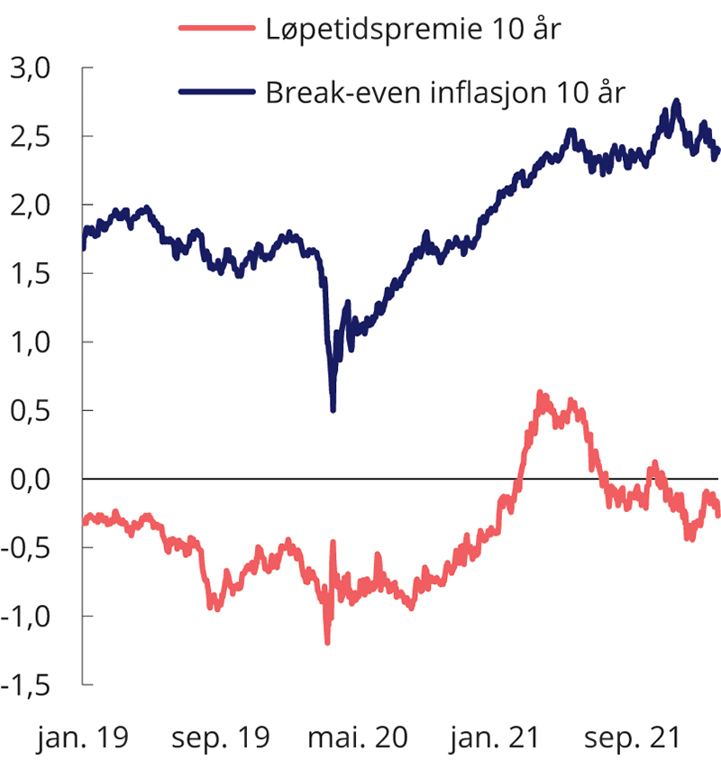 Figur 2.23 Estimert løpetidspremie (10 år) og break-even inflasjon1 (10 år). Prosent 
