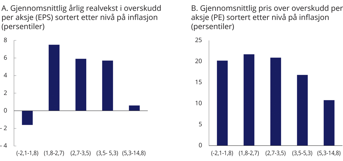 Figur 2.24 Overskudd og verdsettelse av utviklede aksjemarkeder sortert på inflasjon. MSCI World. Månedlige data 1969–2020