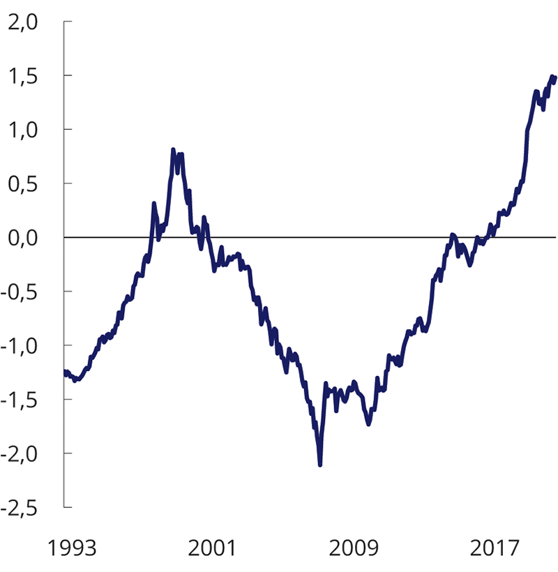 Figur 2.26 Gjennomsnittlig1 invertert2 inflasjonsbeta for en global aksjeindeks. FTSE All World. Månedlige data
