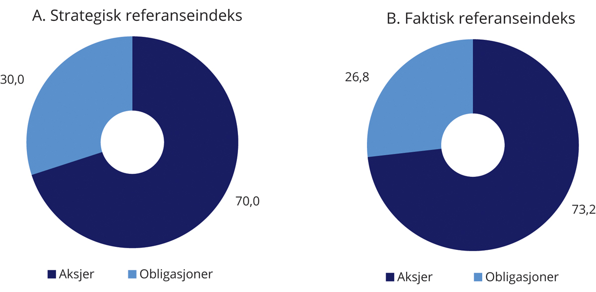Figur 2.3 Sammensetning av SPUs strategiske og faktiske referanseindeks ved utgangen av 2021. Prosent
