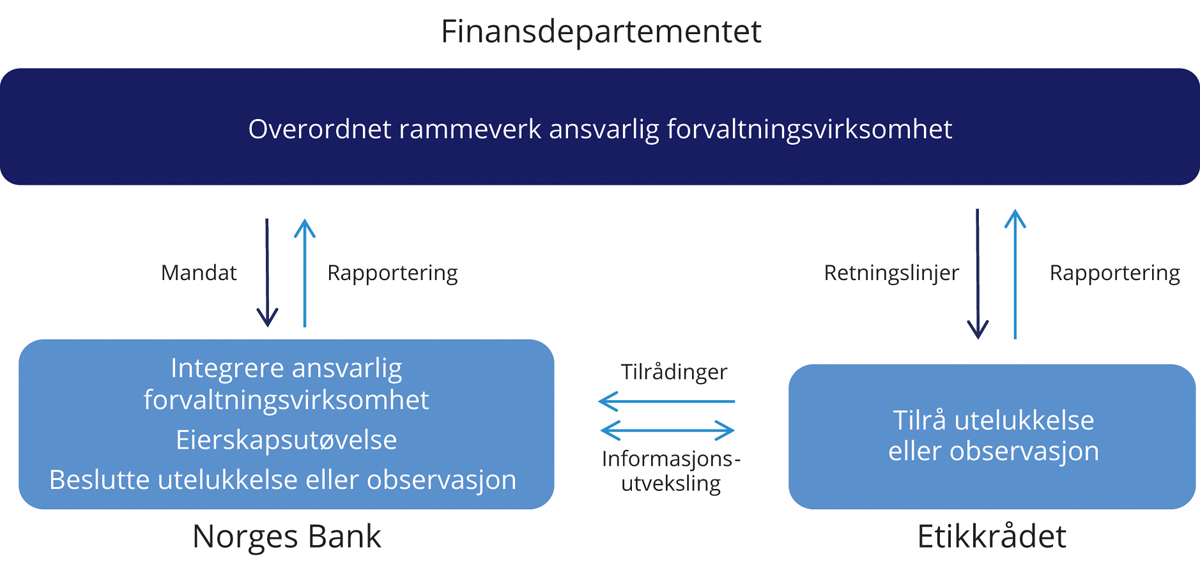 Figur 2.4 Roller og ansvar i den ansvarlige forvaltningen
