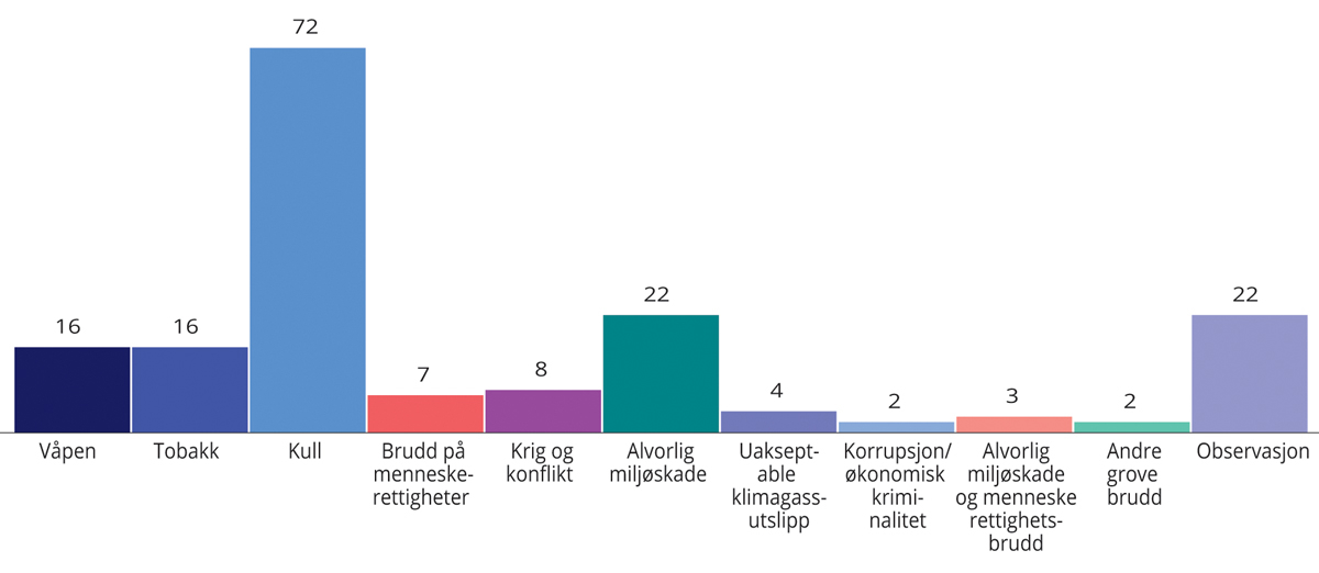 Figur 2.6 Antall selskaper utelukket (fordelt etter kriterium) og satt til observasjon ved utgangen av 2021