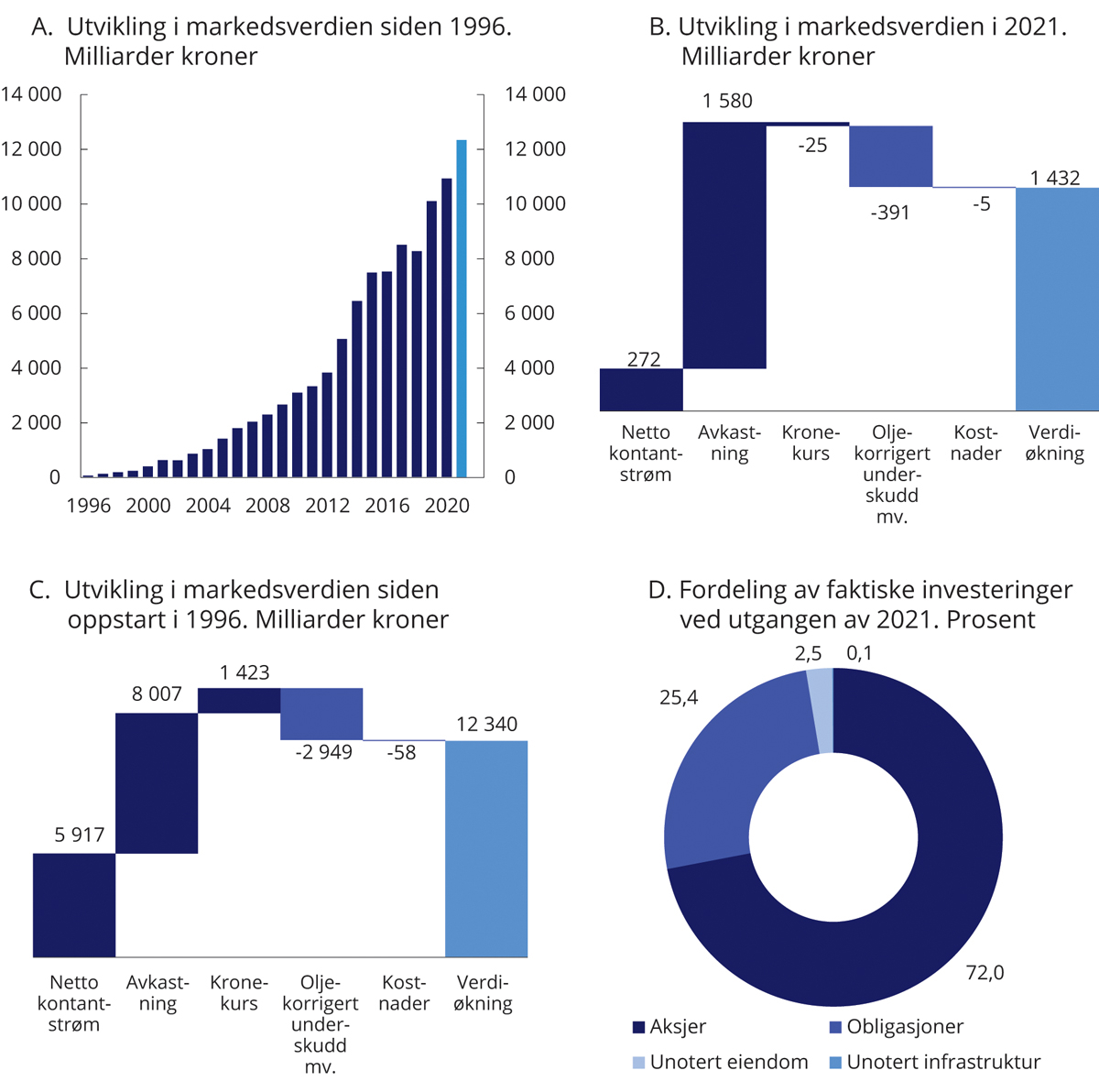 Figur 2.7 Utvikling i markedsverdien av SPU og fordeling av faktiske investeringer ved utgangen av 2021
