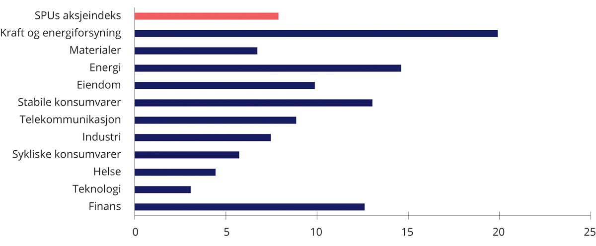Figur 3.4 Anslag på fysiske kostnader. Prosent av markedsverdi. SPUs referanseindeks for aksjer og MSCI industrisektorer
