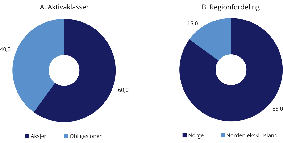 Figur 4.1 Strategisk referanseindeks for SPN. Prosent
