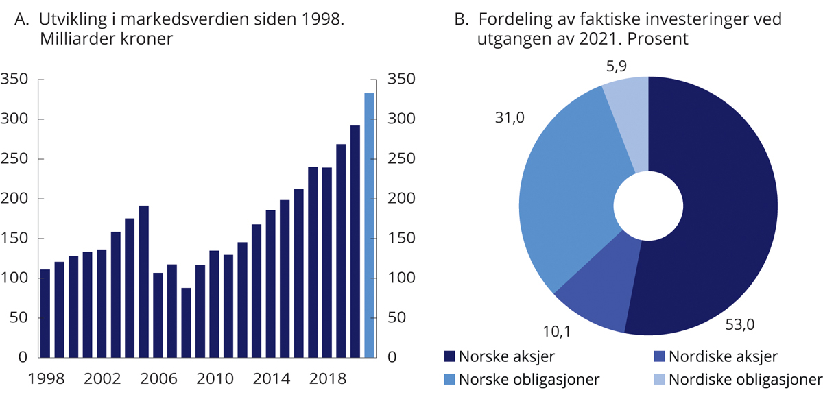 Figur 4.2 Markedsverdien av SPN siden 1998 og fordeling av investeringer ved utgangen av 20211
