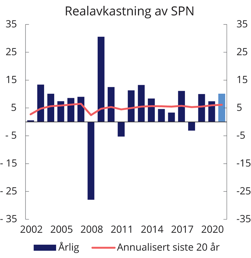 Figur 4.3 Realavkastning av SPN de siste 20 årene etter fradrag for forvaltningskostnader. Prosent
