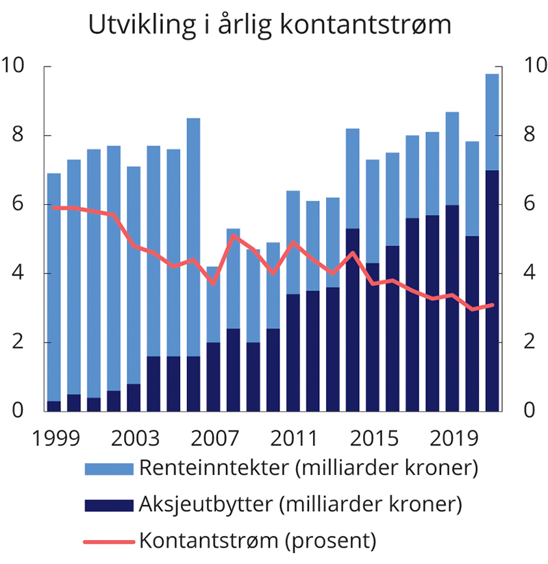 Figur 4.4 Utvikling i årlig kontantstrøm i SPN. Milliarder kroner og som andel av gjennomsnittlig fondsverdi1
