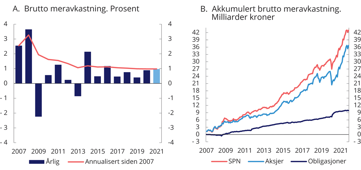Figur 4.5 Brutto meravkastning (differanseavkastning) av Folketrygdfondets forvaltning
