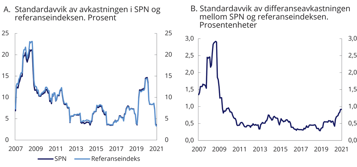 Figur 4.6 Rullerende tolvmåneders standardavvik i avkastningen av SPN og referanseindeksen samt differanseavkastningen
