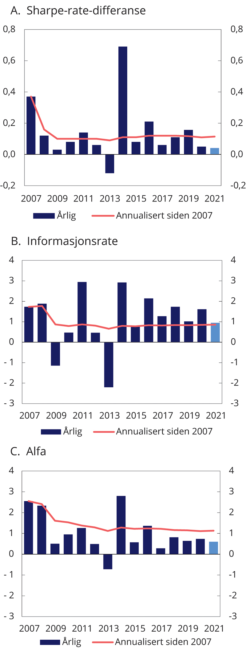 Figur 4.7 Risikojustert avkastning for SPN. Årlig og siden 2007
