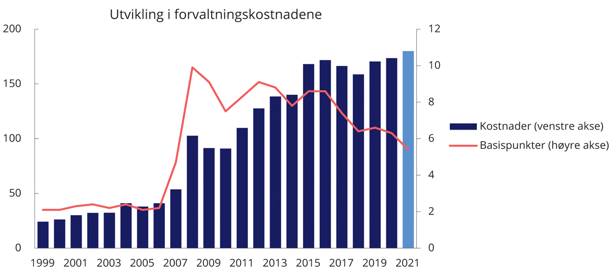 Figur 4.8 Utvikling i forvaltningskostnader i SPN. Millioner kroner (venstre akse) og basispunkter (høyre akse). Ett basispunkt = 0,01 prosent
