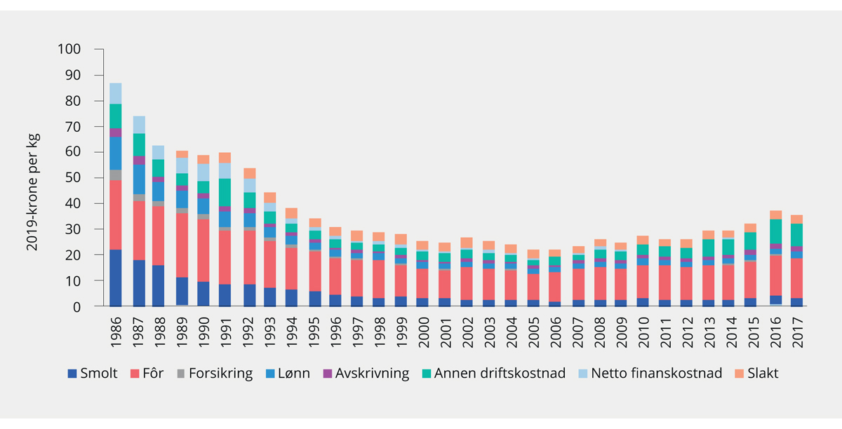Figur 3.18 Produksjonskostnader per kg. 1986–2017. 2019-kroner