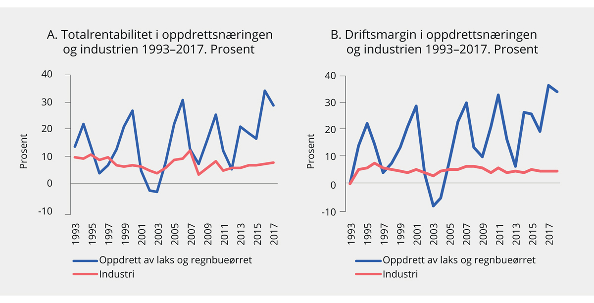 Figur 3.2 Lønnsomhet i oppdrettsnæringen og industrien