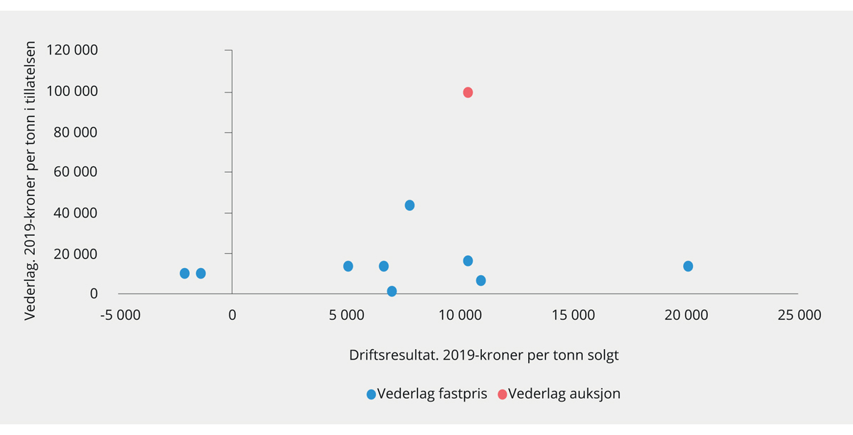 Figur 3.25 Driftsresultat i havbruk og vederlag for tillatelser. 2002–2016. 2019-kroner per tonn