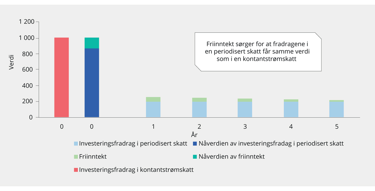 Figur 5.10 Illustrasjon av forskjellen på kontantstrømskatt og periodisert grunnrenteskatt