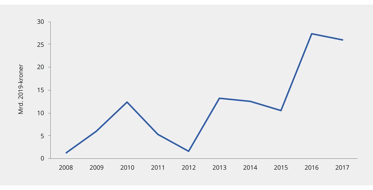 Figur 6.13 Anslått grunnrente i havbruksnæringen basert på Fiskeridirektoratets lønnsomhetsundersøkelse. 2008–2017. Mrd. 2019-kroner