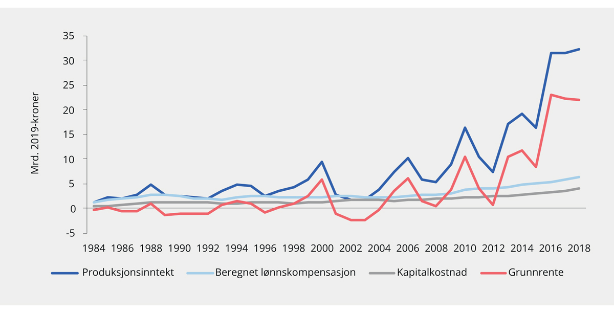 Figur 6.7 Anslått grunnrente i akvakultur basert på nasjonalregnskapet. 1984–2018. Mrd. 2019-kroner
