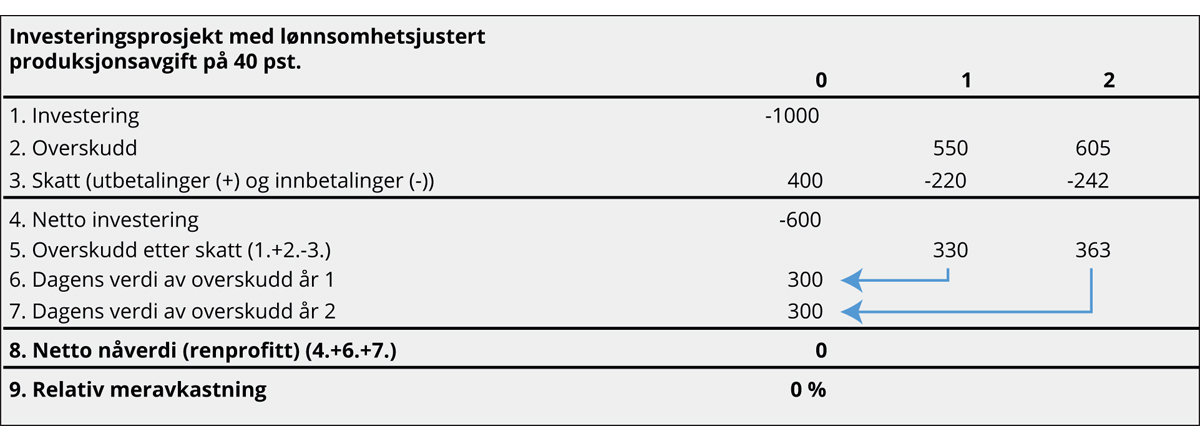 Figur 8.5 Virkninger av en lønnsomhetsjustert produksjonsavgift på et marginalt lønnsomt prosjekt