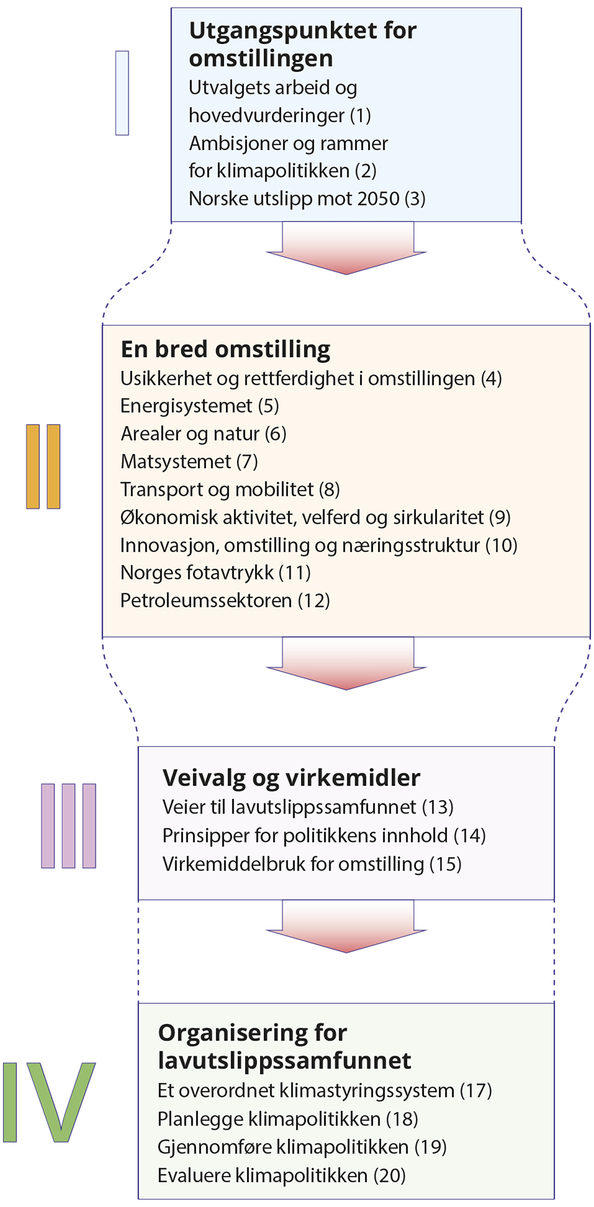 Figur 1.1 Rapportstruktur.