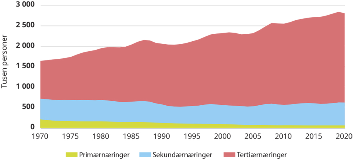 Figur 10.2 Sysselsettingen fordelt på hovednæringer (tusen personer).