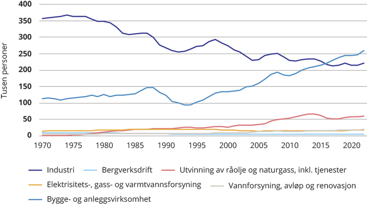 Figur 10.3 Sysselsettingen i sekundærnæringene (tusen personer).