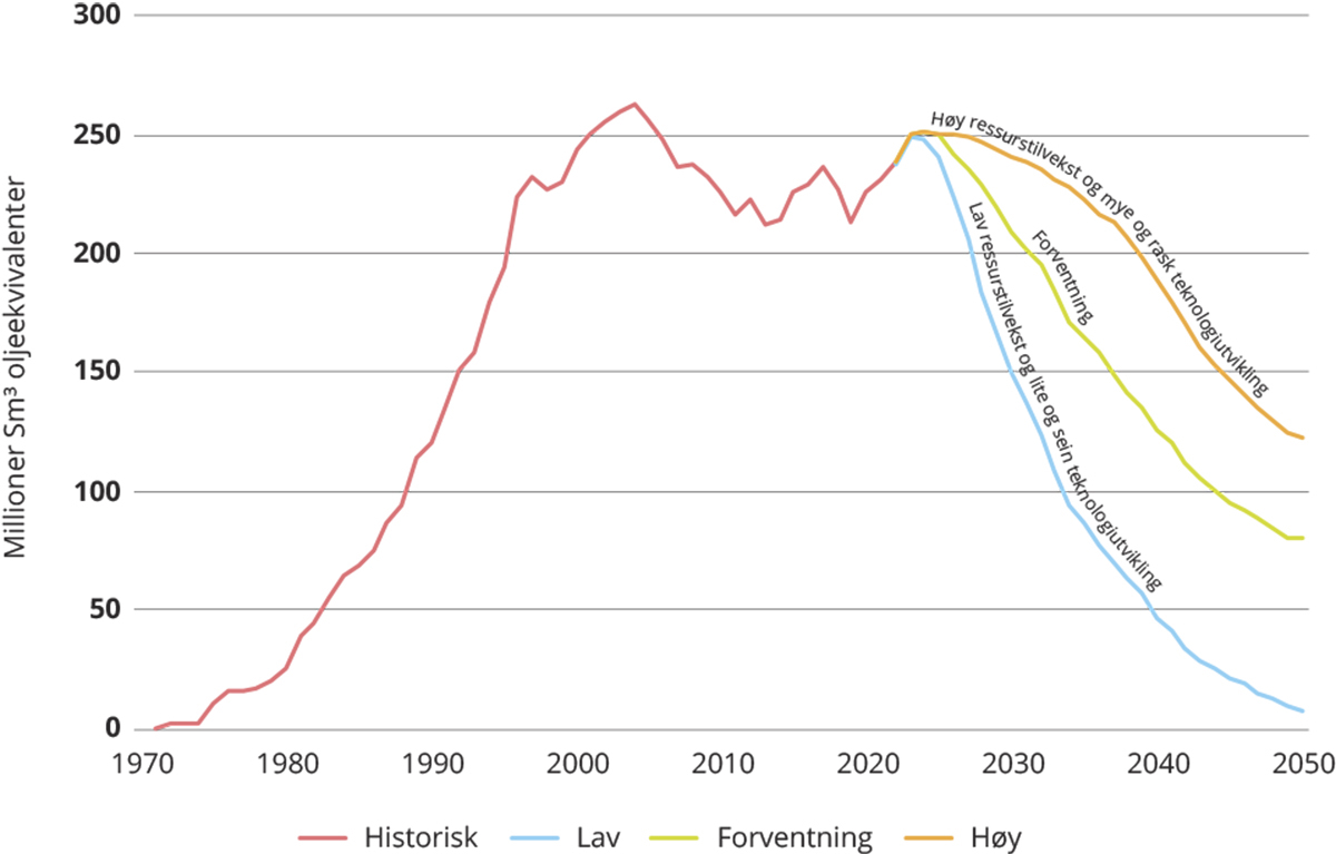 Figur 12.3 Anslag for utvinning av olje og gass frem mot 2050.
