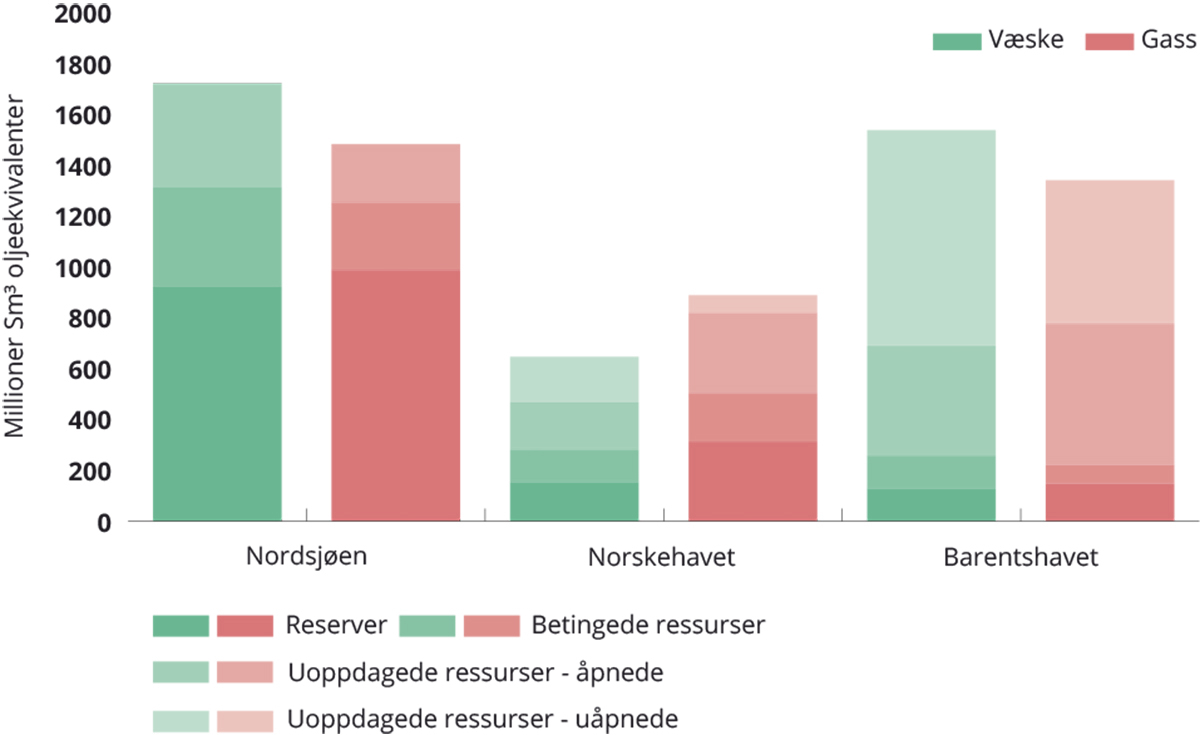 Figur 12.5 Anslag for gjenværende væske og gass i de ulike havområdene, fordelt på ressurskategori.