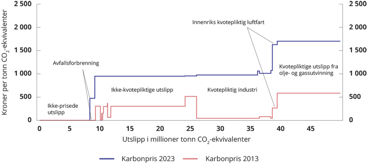 Figur 15.1 Pris på utslipp av klimagasser i ulike sektorer i 2013 og 2023.